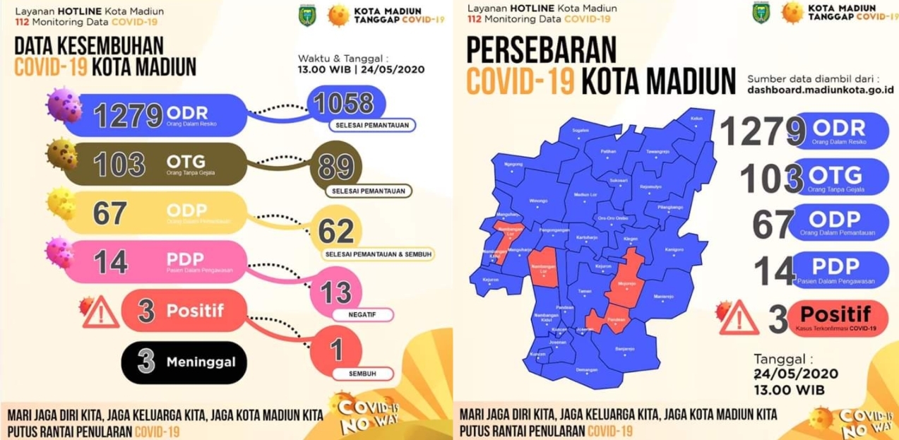 Data kasus persebaran COVID-19 di Kota Madiun