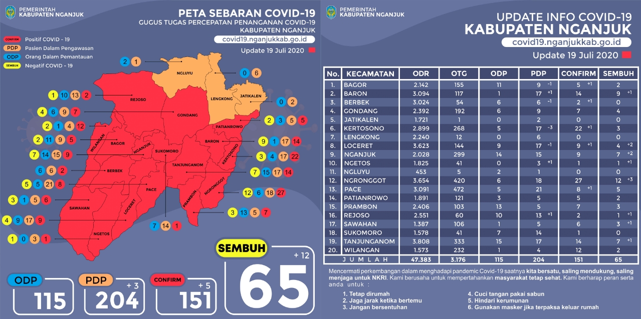 Pasien Sembuh Dari COVID-19 di Nganjuk Bertambah 12 Orang