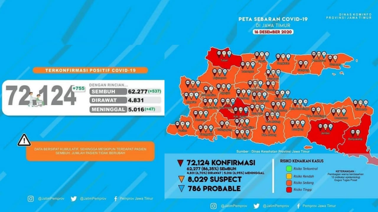 Kasus COVID-19 di Jatim Meningkat, Enam Daerah Masuk Zona Merah