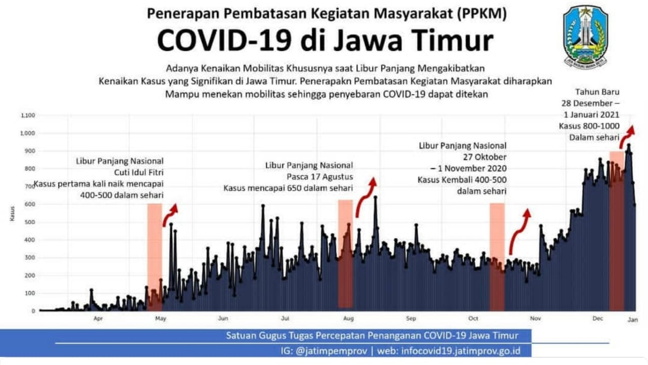 Gubernur Khofifah Tetapkan 11 Daerah di Jawa Timur Terapkan PPKM