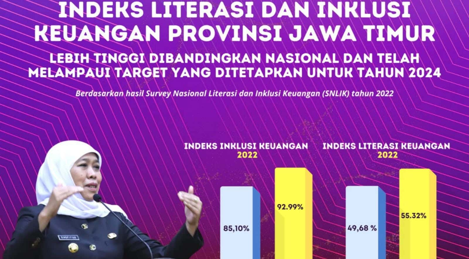 Indeks Literasi dan Inklusi Keuangan Jatim Lampaui Target Nasional