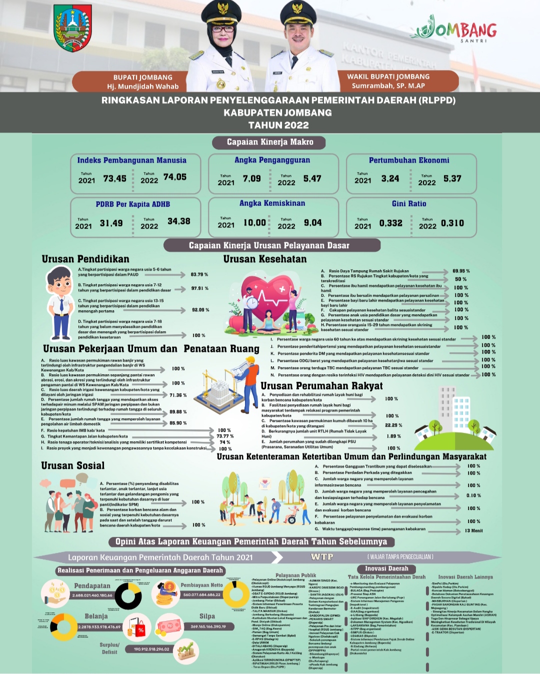 Inilah Ringkasan LPPD Kabupaten Jombang 2022, Penting untuk Disimak!