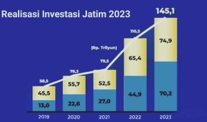 Lampaui Target, Realisasi Investasi di Jawa Timur Tahun 2023 Tembus Rp145,1 Triliun