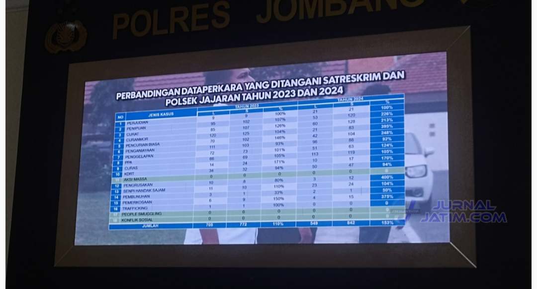 Miris, Kasus Kekerasan Perempuan dan Anak di Jombang Meningkat Drastis Pada 2024